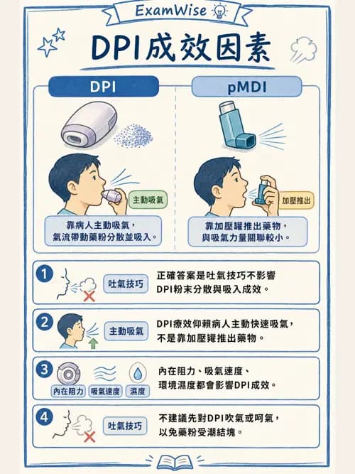 呼吸治療師 - 吸入性藥物噴霧設備 - AI 圖文解析預覽