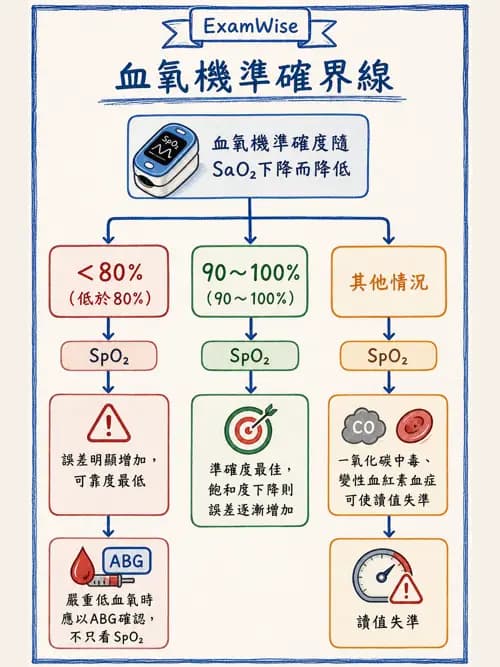 呼吸治療師 - 非侵入性呼吸監測設備 - AI 圖文解析預覽