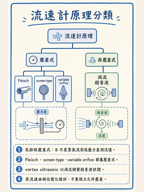 呼吸治療師 - 呼吸機械力學監測 - AI 圖文解析預覽