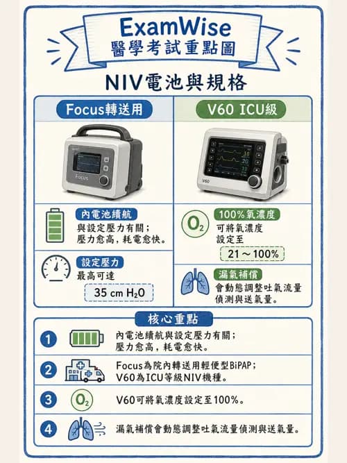 呼吸治療師 - 非侵襲性與居家通氣 - AI 圖文解析預覽