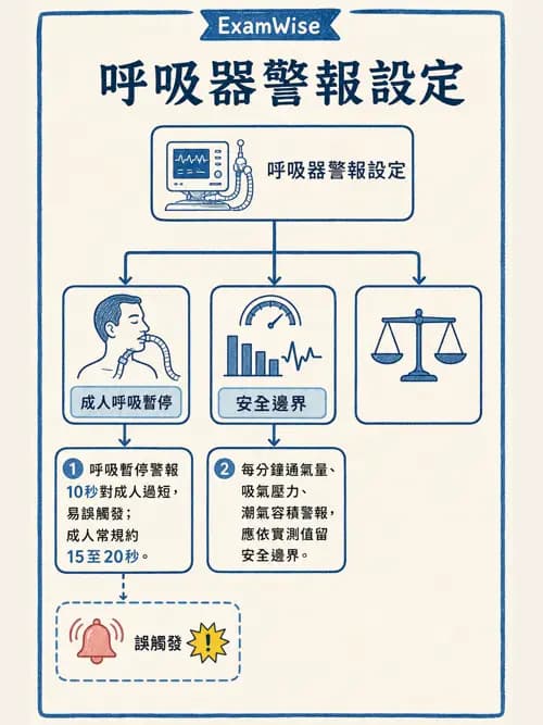 呼吸治療師 - 臨床設定、參數調整與脫離 - AI 圖文解析預覽