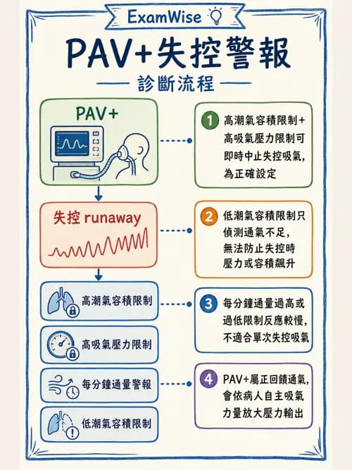 呼吸治療師 - 臨床設定、參數調整與脫離 - AI 圖文解析預覽