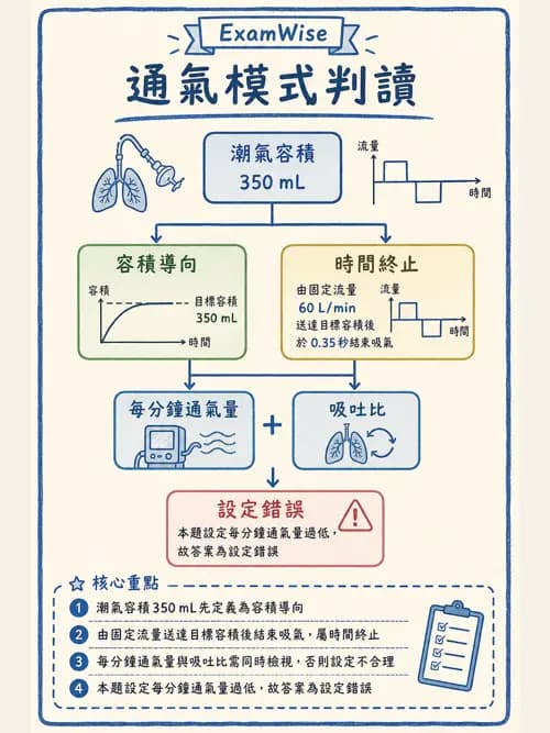 呼吸治療師 - 臨床設定、參數調整與脫離 - AI 圖文解析預覽