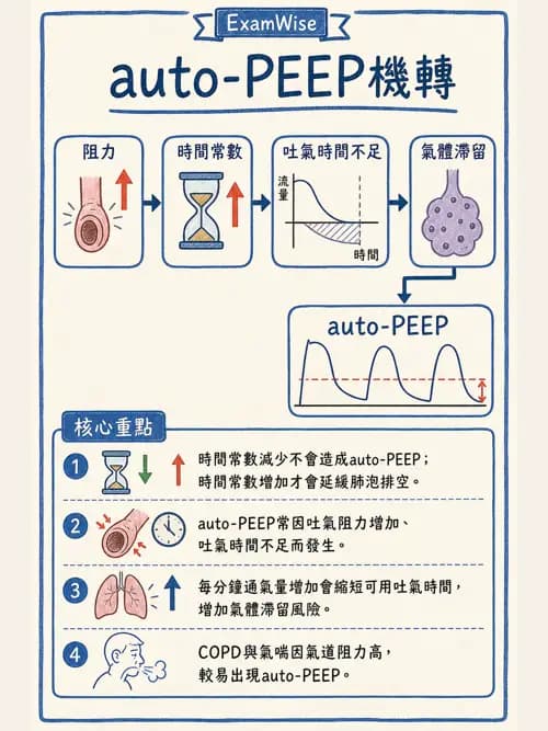 呼吸治療師 - 正壓通氣生理影響與合併症 - AI 圖文解析預覽