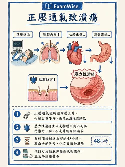 呼吸治療師 - 正壓通氣生理影響與合併症 - AI 圖文解析預覽