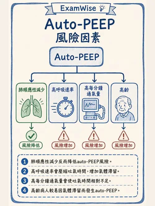 呼吸治療師 - 正壓通氣生理影響與合併症 - AI 圖文解析預覽