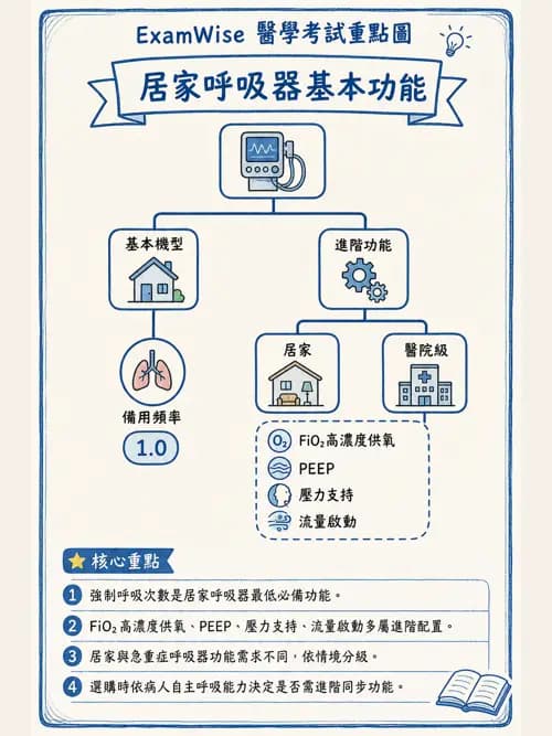 呼吸治療師 - 非侵襲性與居家通氣 - AI 圖文解析預覽
