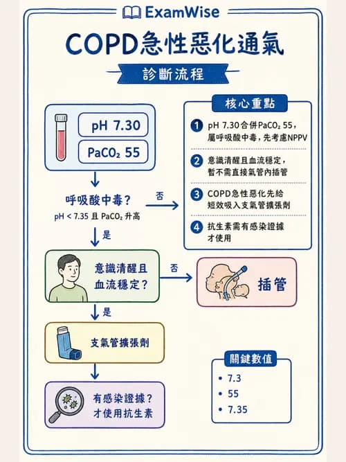 呼吸治療師 - 心臟疾病與COPD重症 - AI 圖文解析預覽