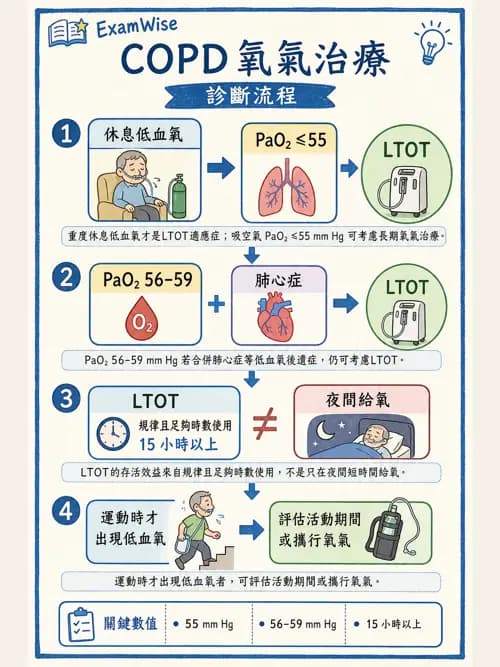 呼吸治療師 - 心臟疾病與COPD重症 - AI 圖文解析預覽