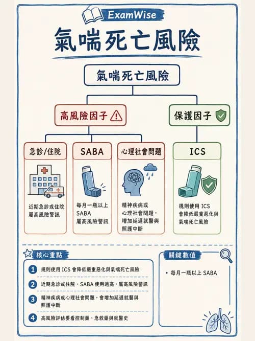 呼吸治療師 - 心臟疾病與COPD重症 - AI 圖文解析預覽