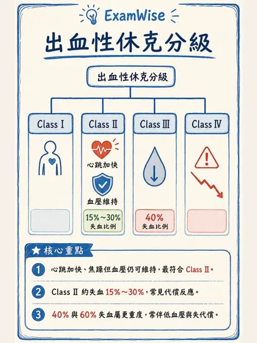 呼吸治療師 - 休克、敗血症與多器官衰竭 - AI 圖文解析預覽