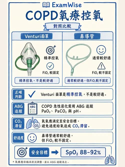 呼吸治療師 - 慢性氣道疾病 - AI 圖文解析預覽