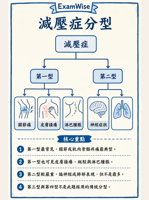 呼吸治療師 - 外力傷害與胸廓病變 - AI 圖文解析預覽