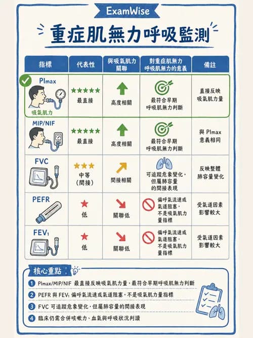 呼吸治療師 - 神經肌肉病變與腫瘤 - AI 圖文解析預覽