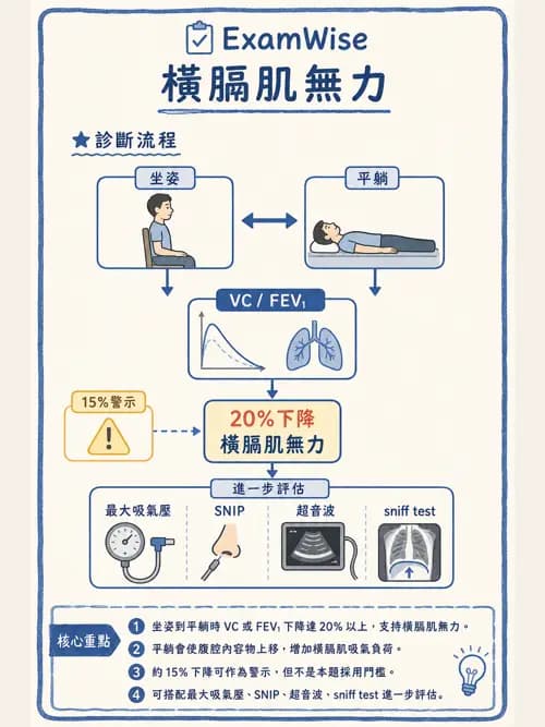 呼吸治療師 - 神經肌肉病變與腫瘤 - AI 圖文解析預覽