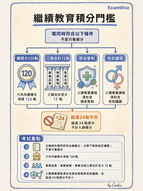 呼吸治療師 - 倫理、法規與安寧照護 - AI 圖文解析預覽