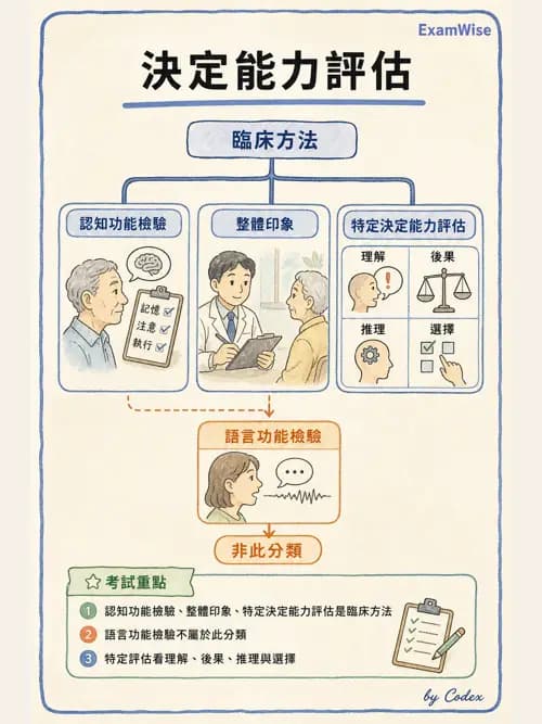 呼吸治療師 - 倫理、法規與安寧照護 - AI 圖文解析預覽
