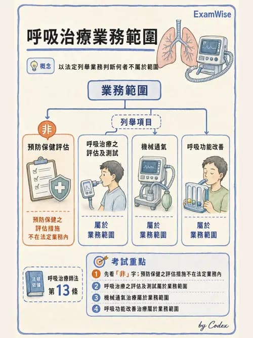 呼吸治療師 - 呼吸治療演進與角色 - AI 圖文解析預覽