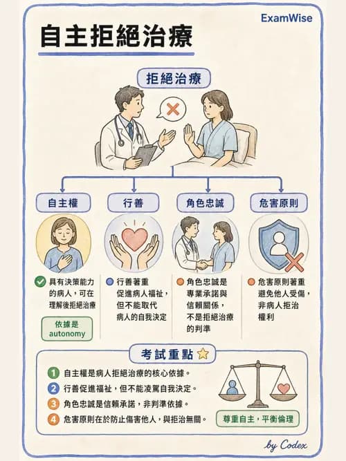 呼吸治療師 - 倫理、法規與安寧照護 - AI 圖文解析預覽