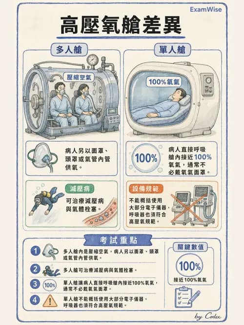 呼吸治療師 - 高壓氧治療 - AI 圖文解析預覽