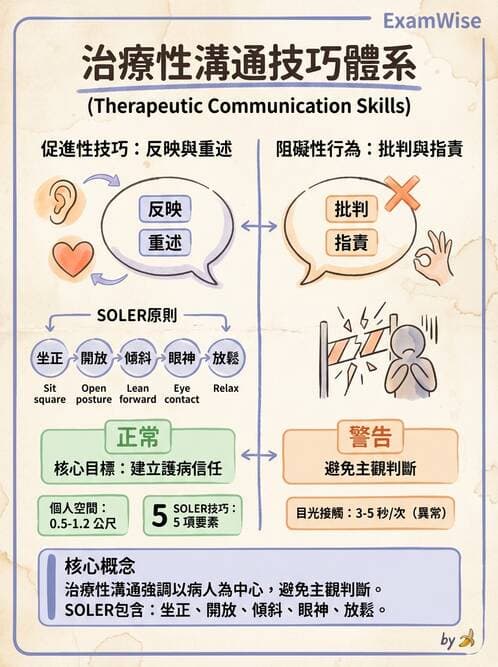 護理師 - 治療性溝通與護病關係 - AI 圖文解析預覽