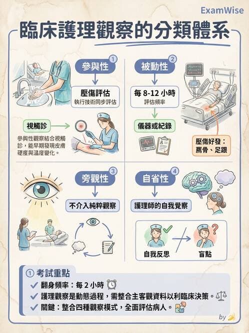 護理師 - 護理過程(評估至評值) - AI 圖文解析預覽