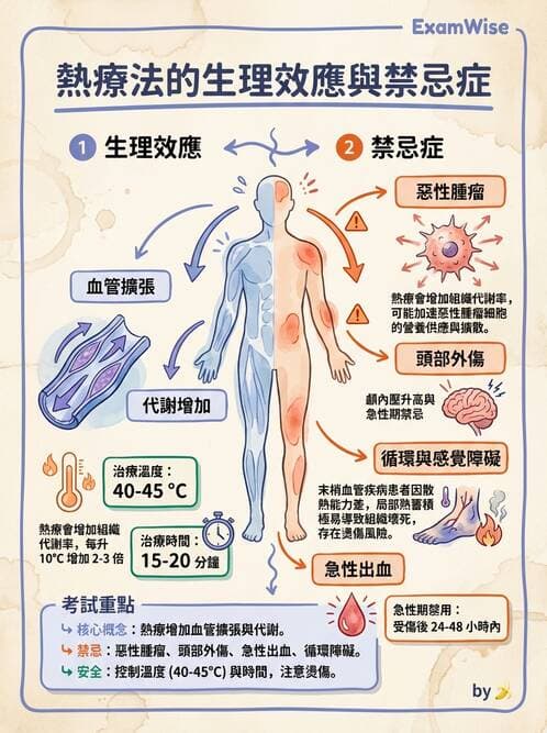 護理師 - 冷熱療法 - AI 圖文解析預覽