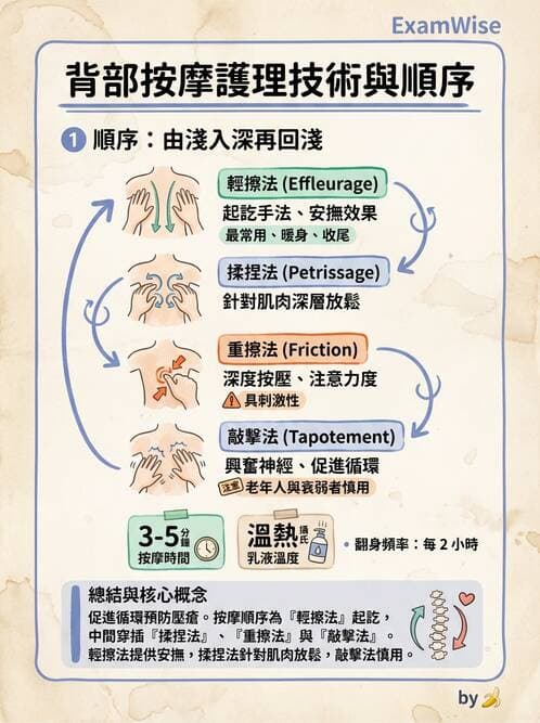 護理師 - 個人衛生與舒適照護 - AI 圖文解析預覽