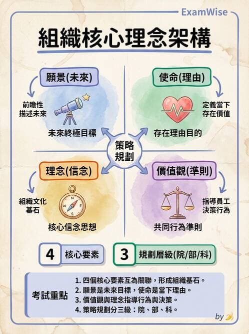 護理師 - 管理與激勵理論 - AI 圖文解析預覽