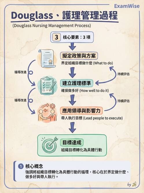 護理師 - 管理與激勵理論 - AI 圖文解析預覽