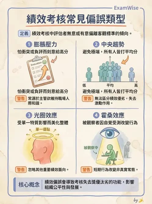 護理師 - 績效評估與專業發展 - AI 圖文解析預覽