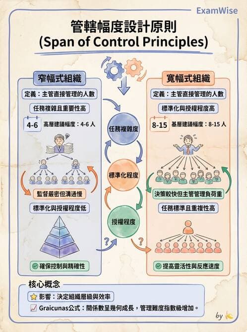 護理師 - 組織結構與溝通 - AI 圖文解析預覽