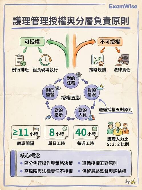 護理師 - 組織結構與溝通 - AI 圖文解析預覽