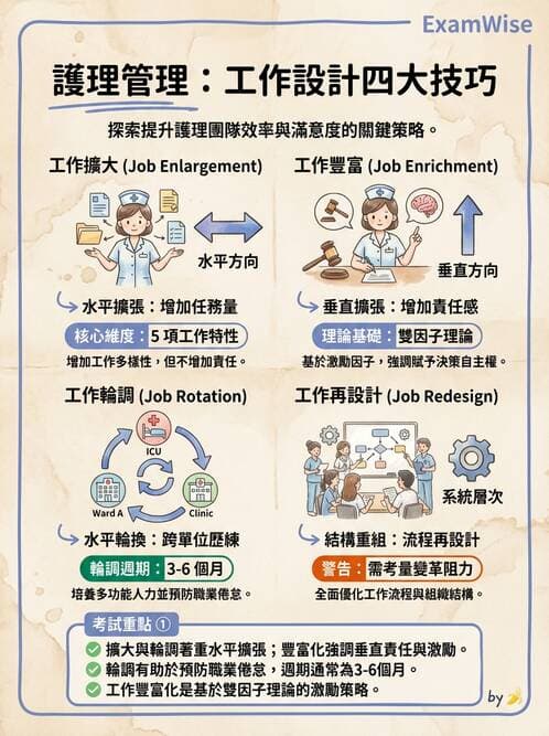 護理師 - 護理照護模式與工作設計 - AI 圖文解析預覽