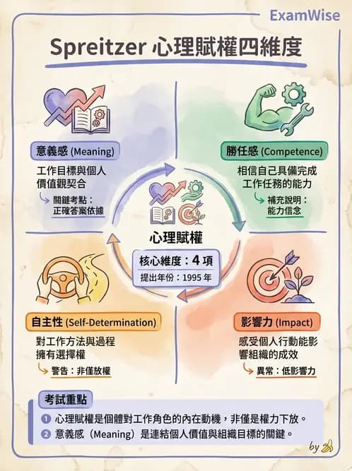 護理師 - 領導權力與衝突管理 - AI 圖文解析預覽