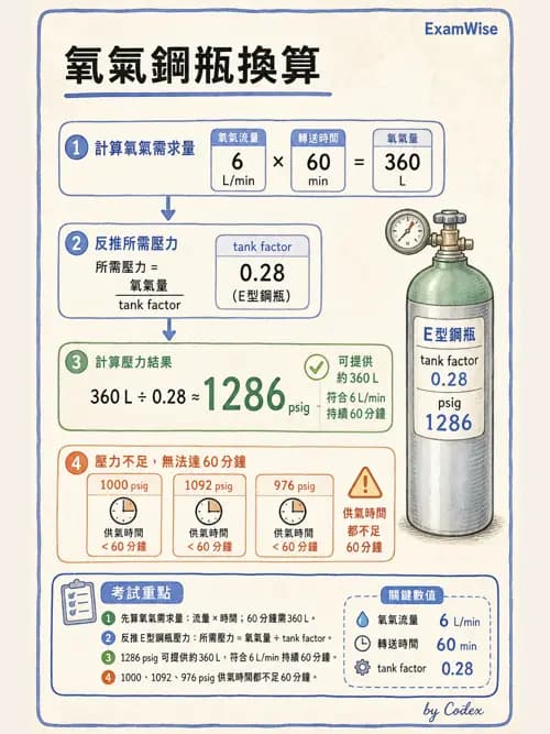 呼吸治療師 - 醫療氣體製造與儲存 - AI 圖文解析預覽