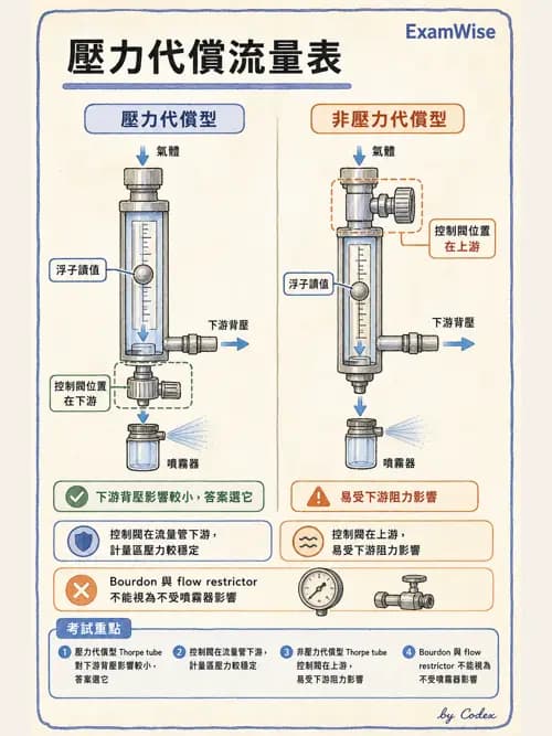 呼吸治療師 - 醫療氣體製造與儲存 - AI 圖文解析預覽