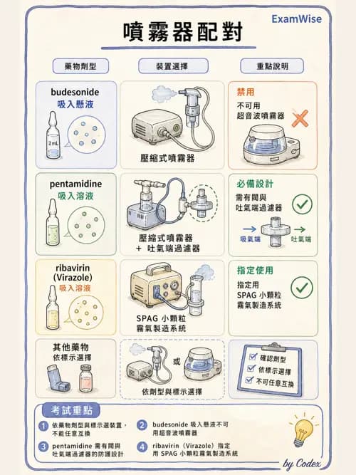 呼吸治療師 - 吸入性藥物噴霧設備 - AI 圖文解析預覽