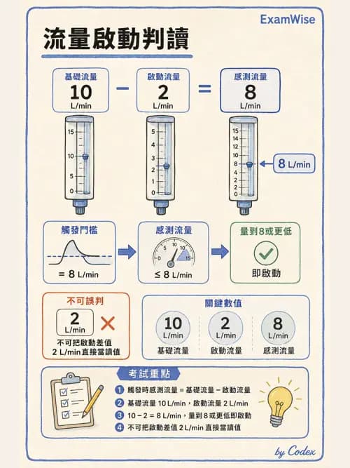 呼吸治療師 - 呼吸器設計與通氣模式 - AI 圖文解析預覽