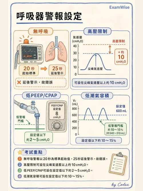 呼吸治療師 - 臨床設定、參數調整與脫離 - AI 圖文解析預覽