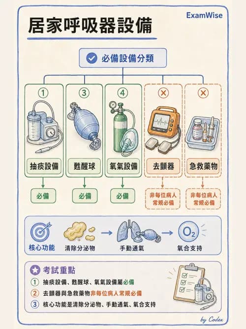 呼吸治療師 - 非侵襲性與居家通氣 - AI 圖文解析預覽