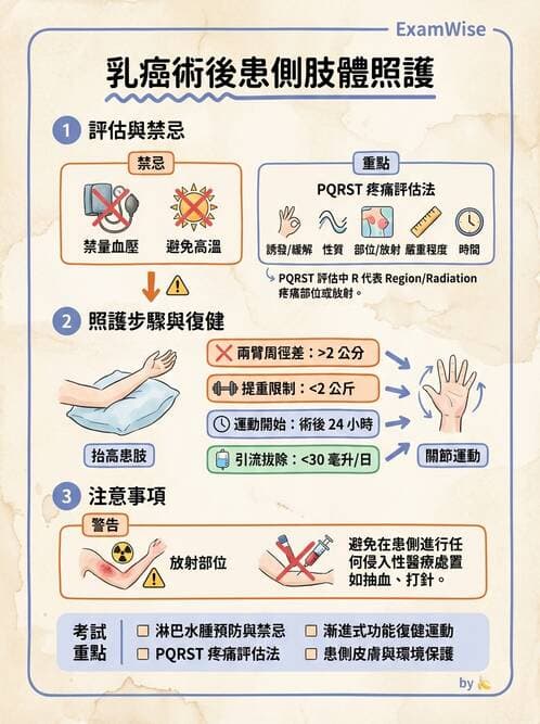 護理師 - 婦科腫瘤與感染 - AI 圖文解析預覽