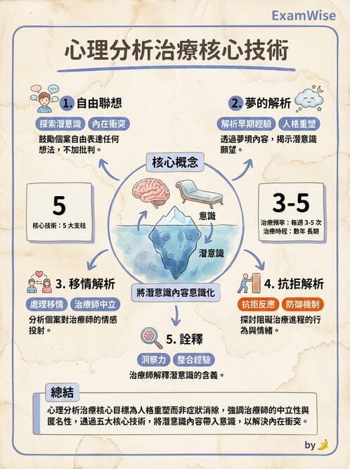 護理師 - 治療性溝通與護病關係 - AI 圖文解析預覽