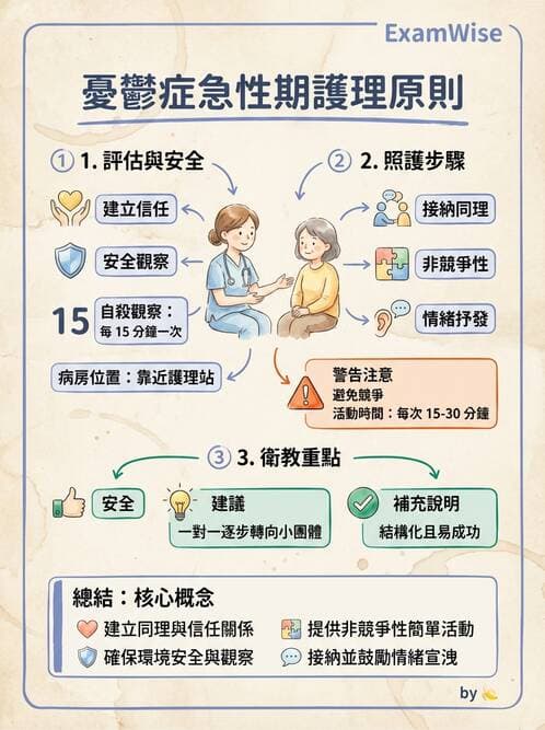 護理師 - 憂鬱症與自殺防治 - AI 圖文解析預覽