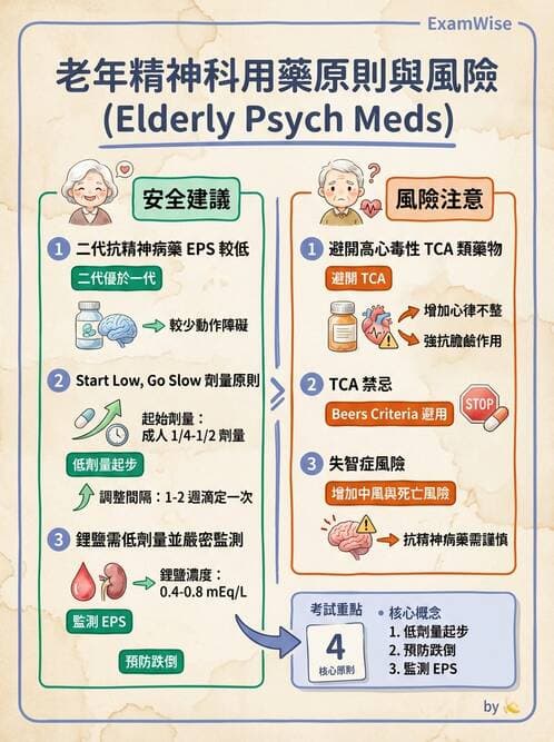 護理師 - 老年精神疾患 - AI 圖文解析預覽