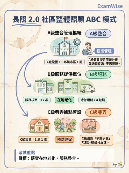護理師 - 長照政策與服務體系 - AI 圖文解析預覽