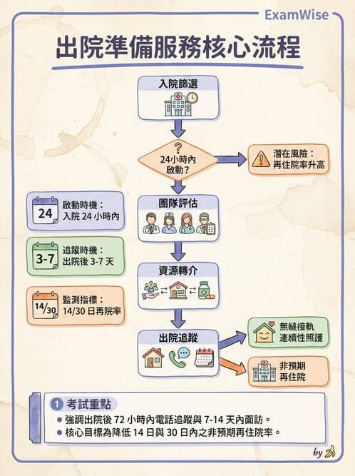 護理師 - 個案管理與照護評估 - AI 圖文解析預覽