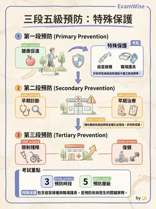 護理師 - 衛生教育方法與評價 - AI 圖文解析預覽