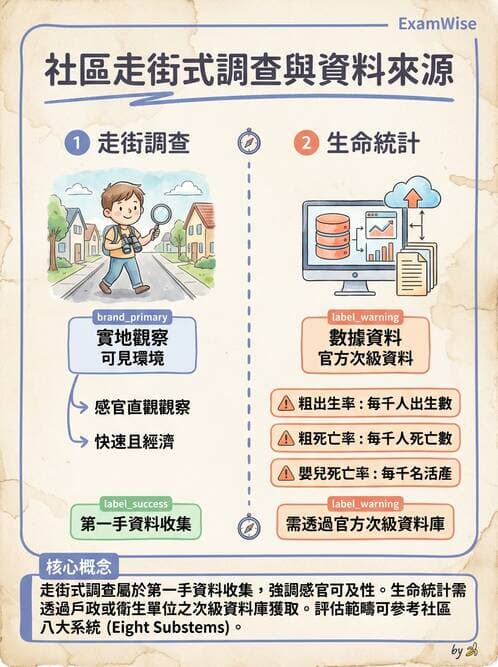 護理師 - 社區健康評估方法 - AI 圖文解析預覽