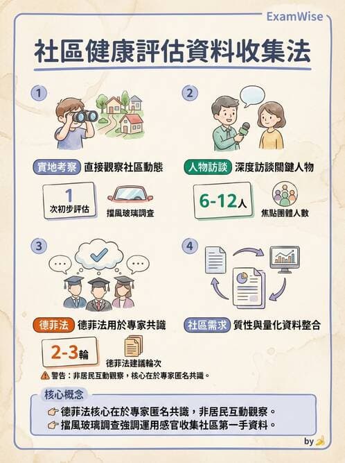 護理師 - 社區健康評估方法 - AI 圖文解析預覽